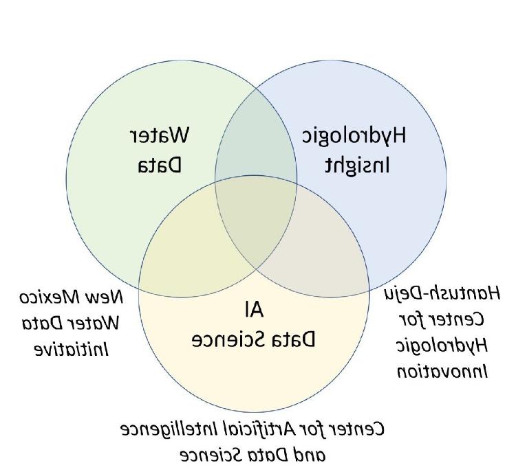 Venn diagram showing possible collaborations